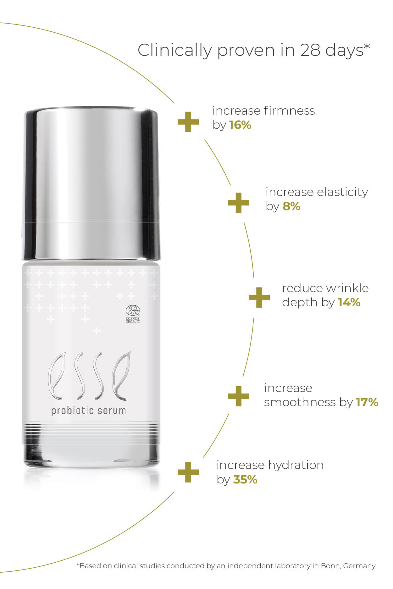 Esse Probiotic Serum visas med text som belyser resultat efter 28 dagar: fasthet +16%, elasticitet +8%, rynkdjup -14%, jämnhet +17%, återfuktning +35%.